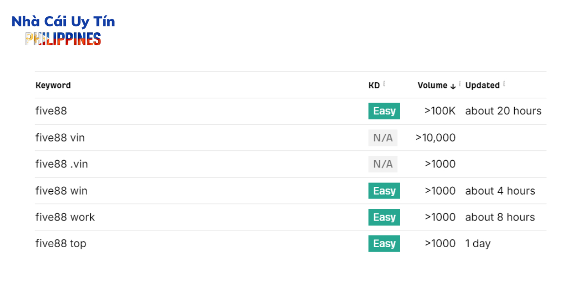 Lưu lượng tìm kiếm từ khóa FIVE88