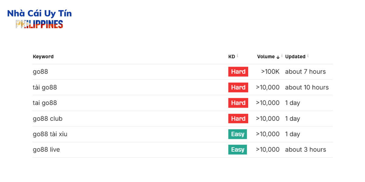 Lưu lượng tìm kiếm từ khóa GO88